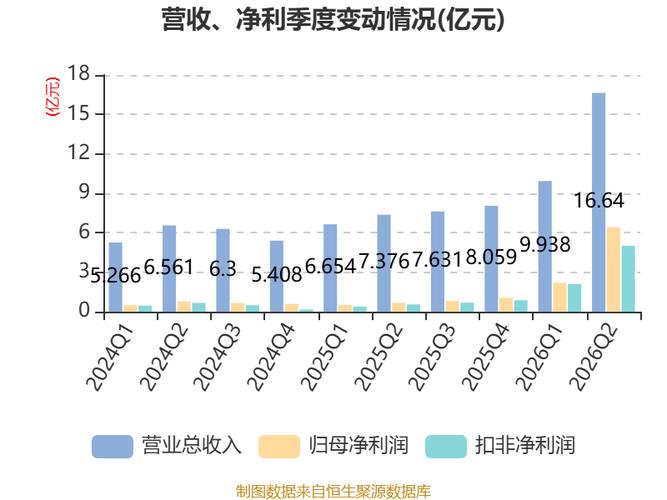 星宸科技2026年上半年净利润同比增长619.5%，拟10派6元回馈股东